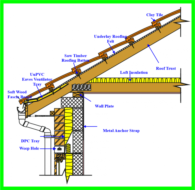 Assembly Drawings of Roof Section