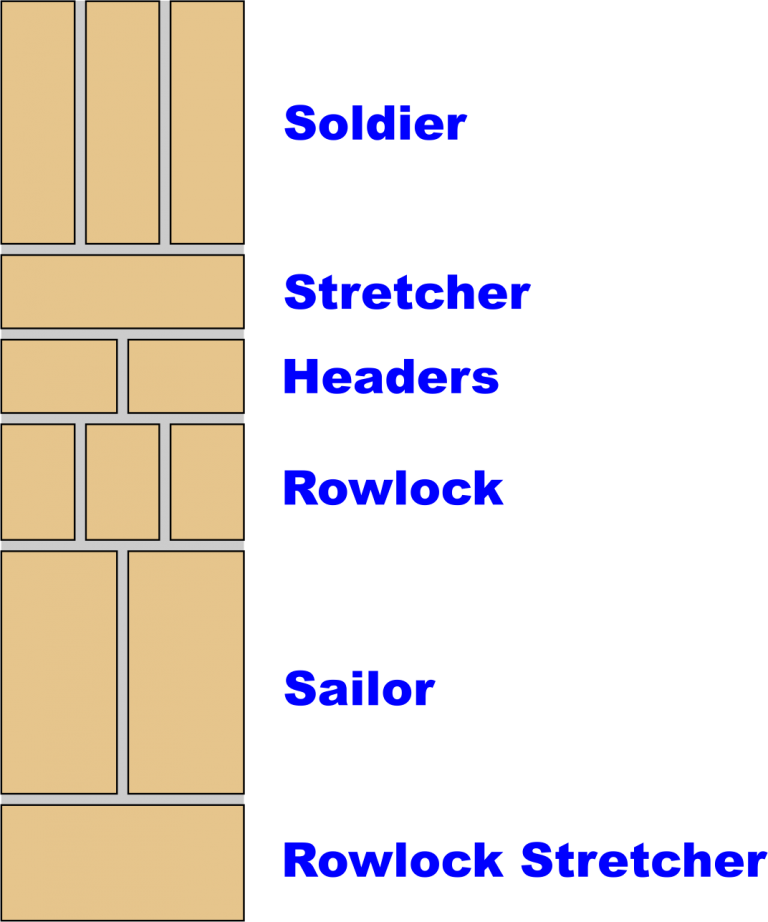 Orientation of Bricks