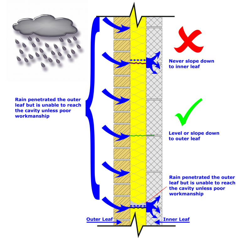 Vertical Penetrating of Damp