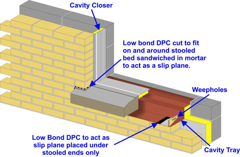 Components of a Window Cill