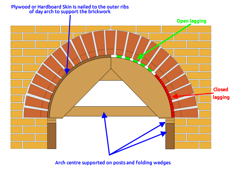 Parts of a Arch Centres