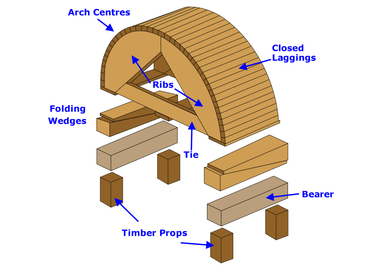 Parts of a Arch Centres