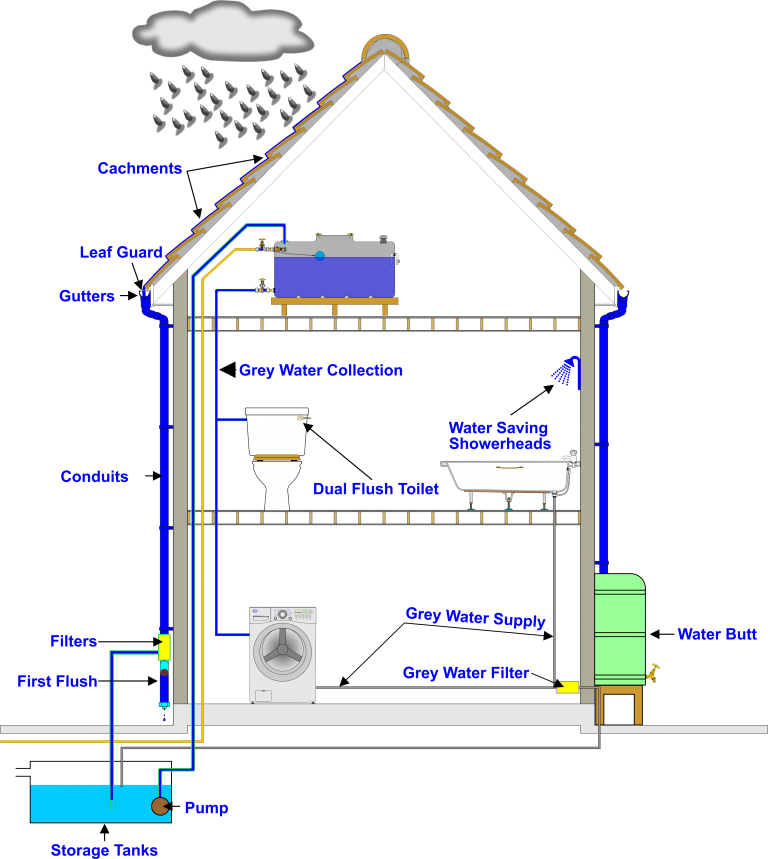 Rainwater and Grey Water System