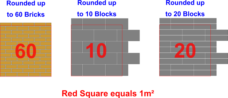 Bricks and blocks per square metre