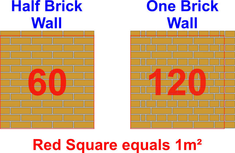 Half Brick Wall has 60 bricks per 1m²