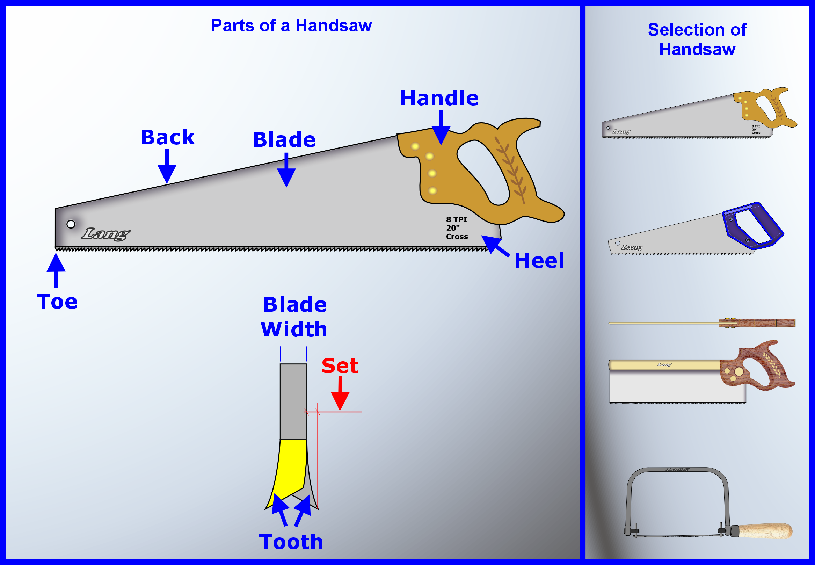 Parts of a Handsaw