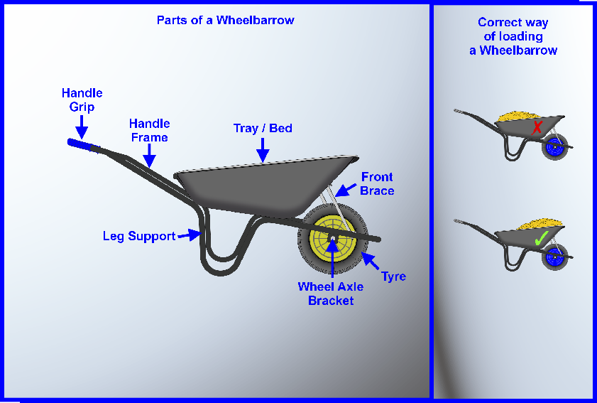 Parts of a Wheelbarrow