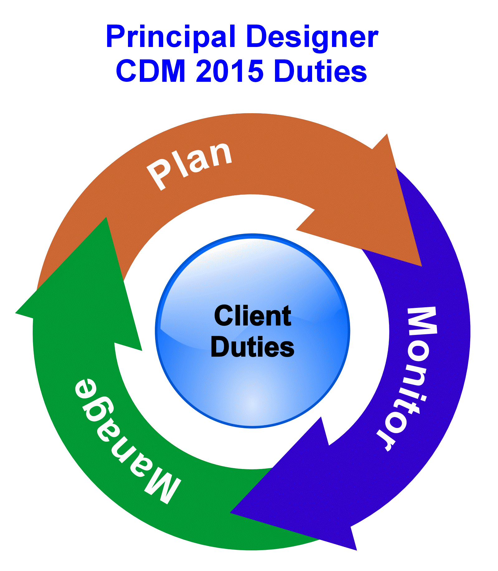 Principal-Designer-CDM-2015-Duties.gif