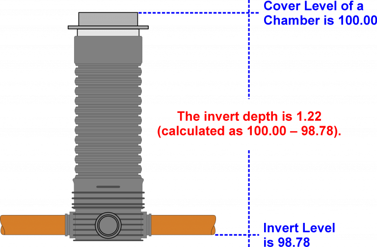 Inspection chamber calculations invert