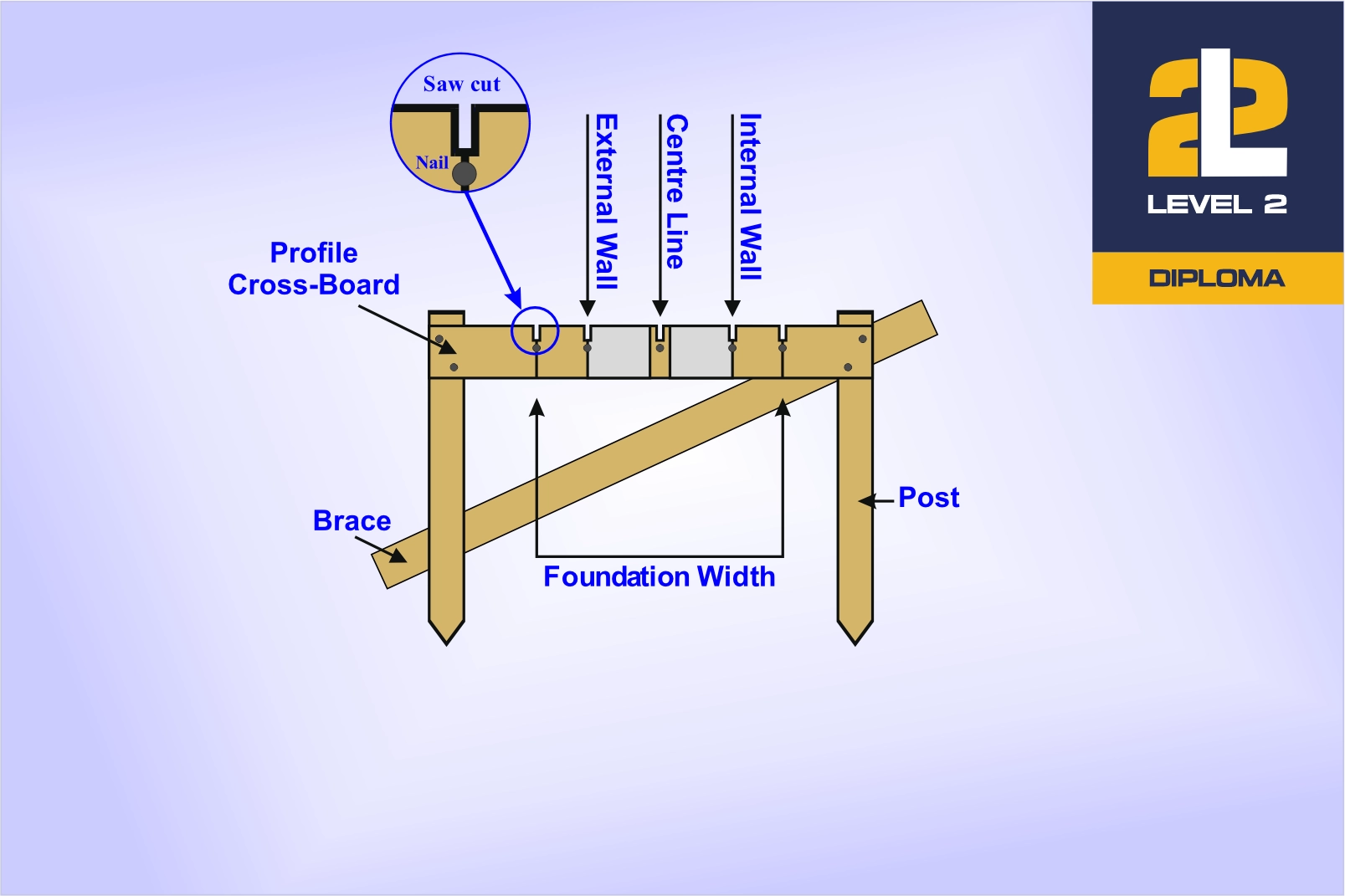 Set Out Foundations